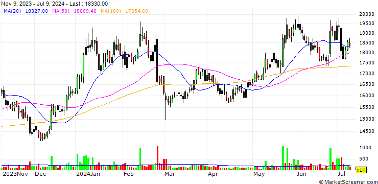 Chart DongKook Pharmaceutical Co., Ltd.