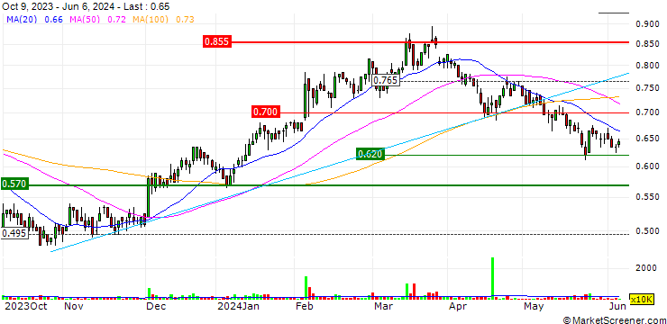 Chart Myer Holdings Limited