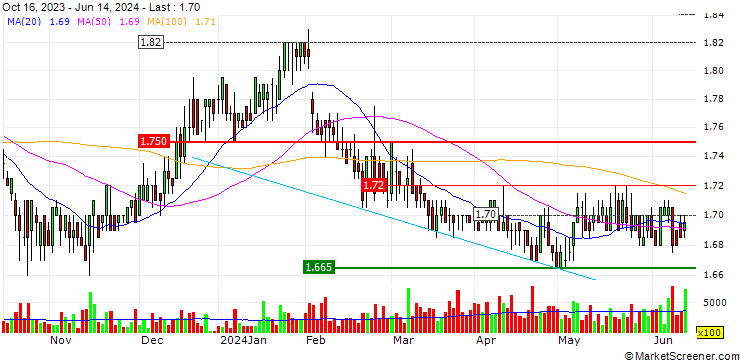 Chart BKI Investment Company Limited