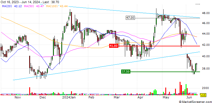 Chart Eurotel S.A.