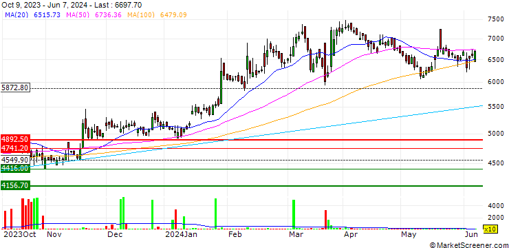 Chart JSW Holdings Limited
