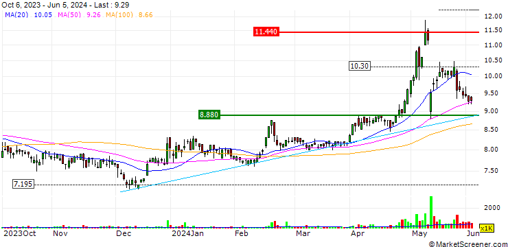Chart PetroNor E&P ASA