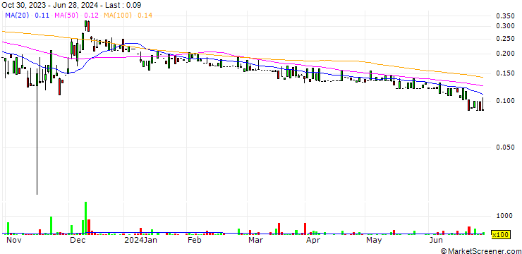 Chart Core One Labs Inc.
