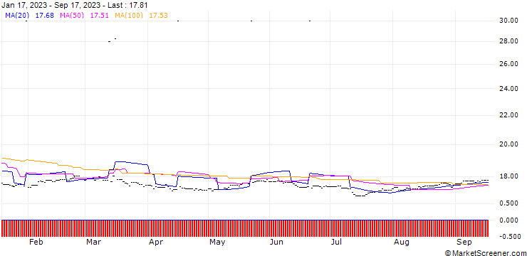 Chart iShares MSCI Russia ADR/GDR ETF USD Acc