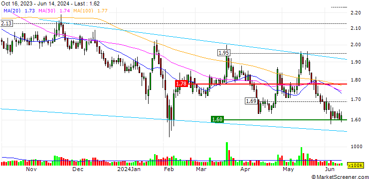 Chart Beijing North Star Company Limited
