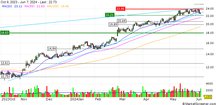 Chart The Pennant Group, Inc.