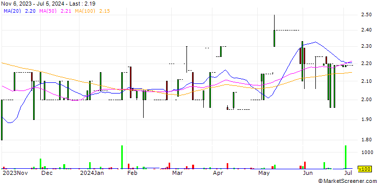 Chart Huge Group Limited