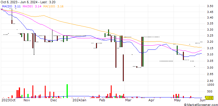 Chart Putprop Limited