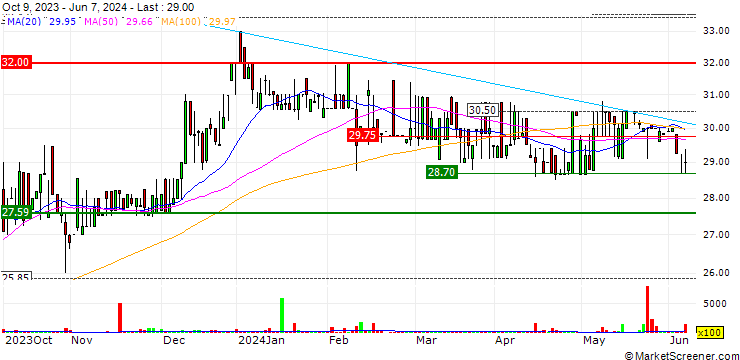 Chart Spur Corporation Ltd