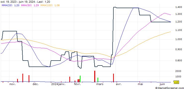 Chart TeleMasters Holdings Limited