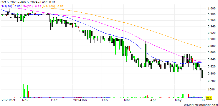 Chart Pacific & Orient