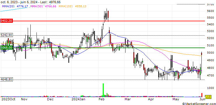 Chart Procter & Gamble Health Limited