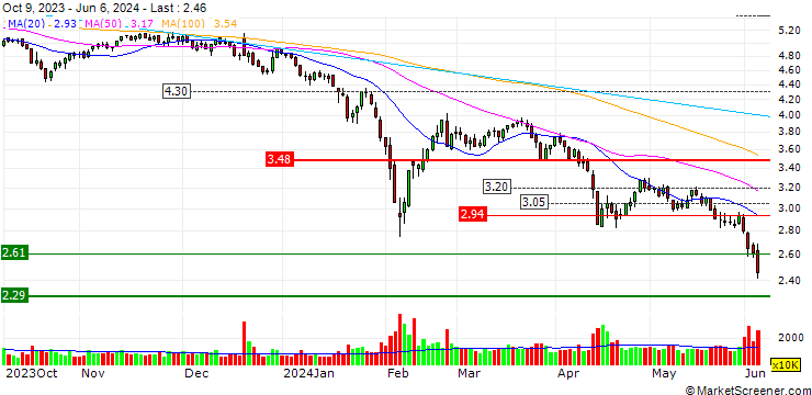 Chart Jiangsu Zongyi Co.,LTD