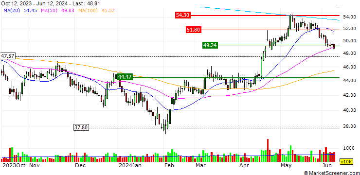 Chart Guangdong Haid Group Co., Limited