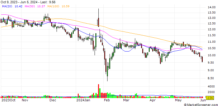 Chart Nanhua Futures Co., Ltd.