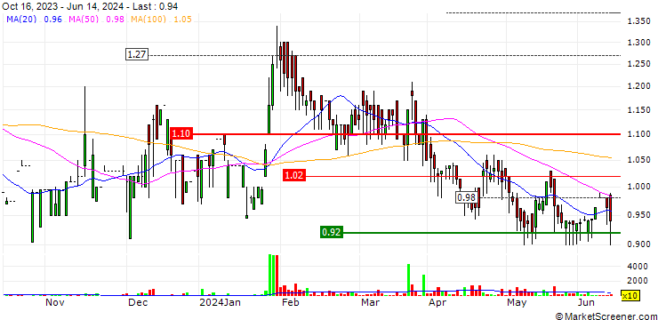Chart Nafpaktos Textile Industry S.A.
