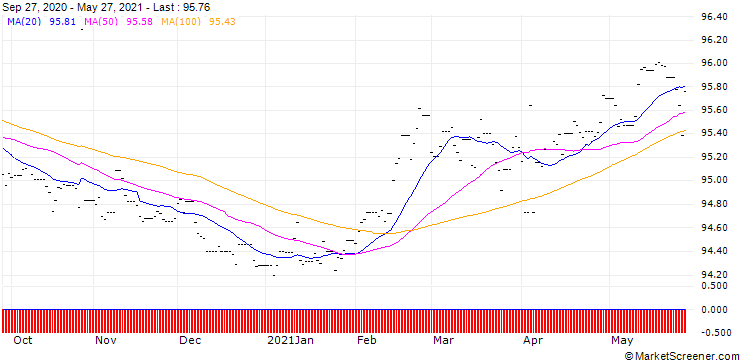 Chart Lyxor EUR Curve Steepening 2-10 ETF Acc