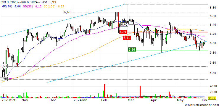 Chart Ideal Holdings S.A.