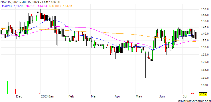 Chart PT Indopoly Swakarsa Industry Tbk