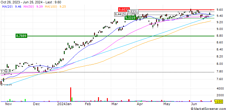 Chart iShares Core MSCI Japan IMI UCITS ETF - Accumulating - EUR Hedged