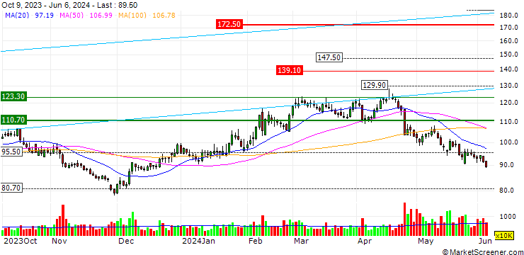 Chart Shenzhen Transsion Holdings Co., Ltd.