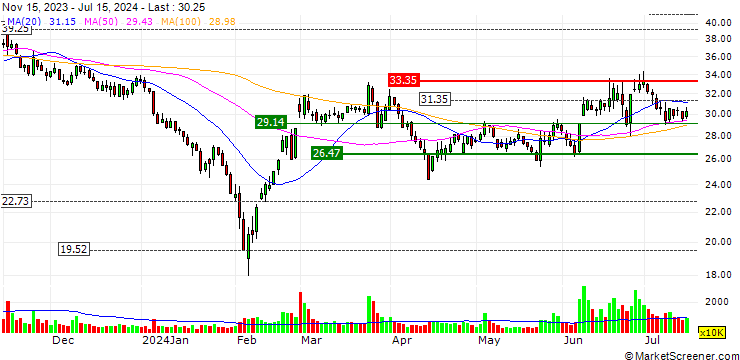 Chart Changchun UP Optotech Co.,Ltd.