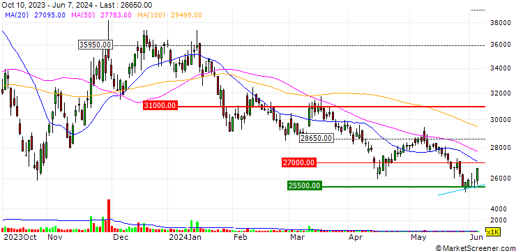 Chart SPG Co., Ltd.