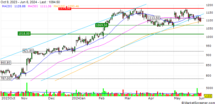 Chart SG/CALL/PANDORA/1500/0.1/21.06.24