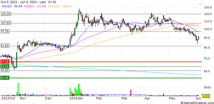 Chart Suven Life Sciences Limited