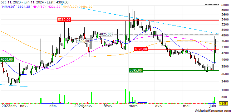 Chart NHN BUGS Corporation