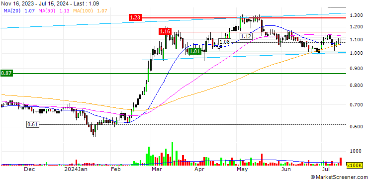 Chart West China Cement Limited