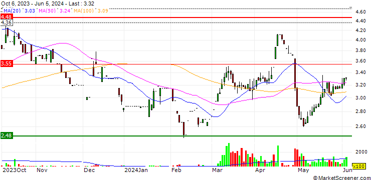 Chart Besunyen Holdings Company Limited