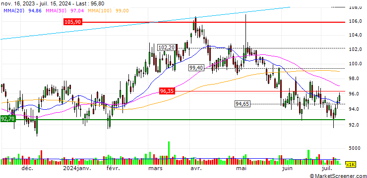 Chart OPEN END-TURBO-OPTIONSSCHEIN - LYONDELLBASELL IND `A`