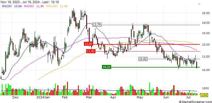 Chart OPEN END-TURBO-OPTIONSSCHEIN - TAL EDUCATION GROUP A ADRS
