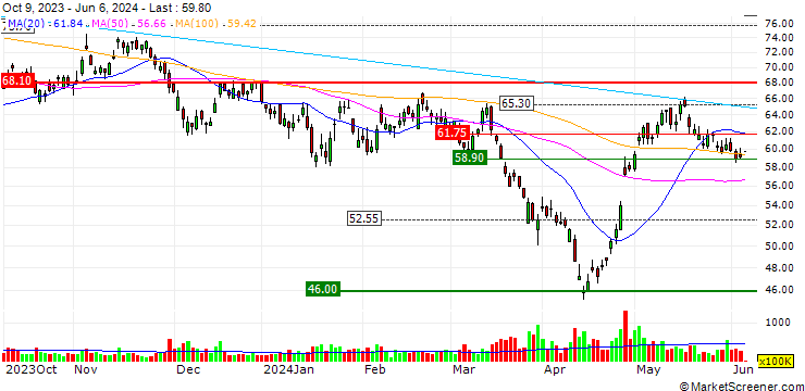 Chart UBS/PUT/AIA GROUP/49.83/0.1/25.06.24
