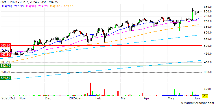 Chart Jindal Stainless Limited
