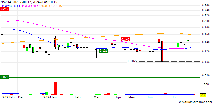 Chart Advanced Holdings Ltd.