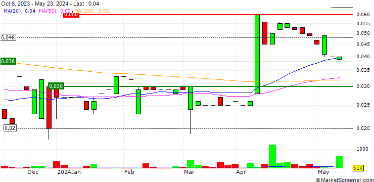 Chart Natural Cool Holdings Limited