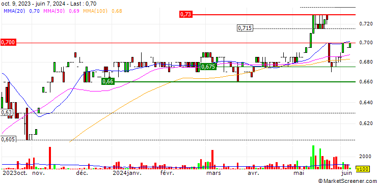 Chart SUTL Enterprise Limited
