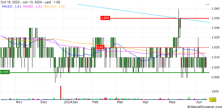 Chart Far East Orchard Limited