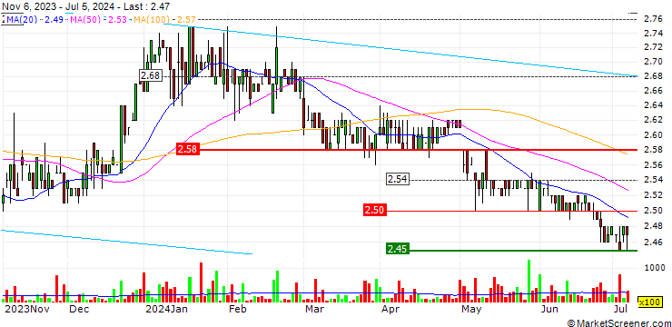 Chart SBS Transit Ltd
