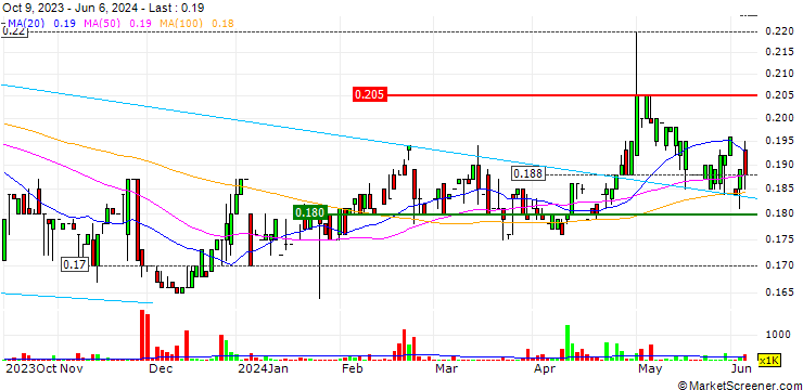 Chart Avarga Limited