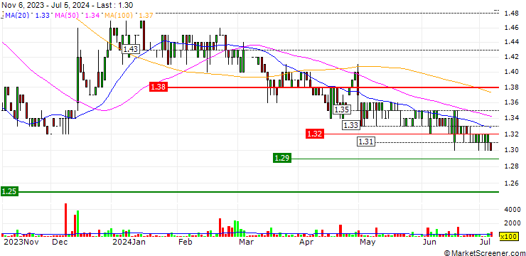Chart VICOM Ltd