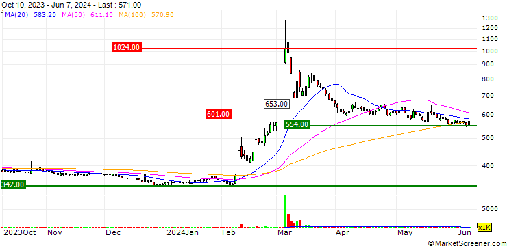 Chart SIOS Corporation
