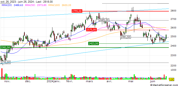 Chart Fuji Corporation