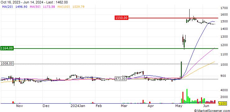 Chart S Line Group Co., Ltd.