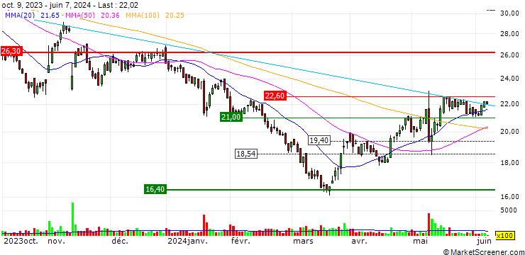 Chart SG/CALL/AT&S AUSTRIA TECHN./36/0.1/20.12.24