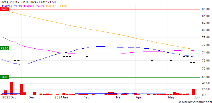 Chart Burgenland Holding AG
