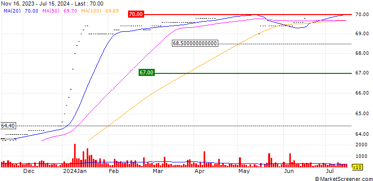 Chart Oberbank AG