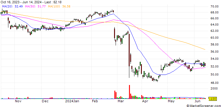 Chart Reckitt Benckiser Group plc